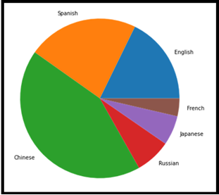 piechart | Data Visualization techniques